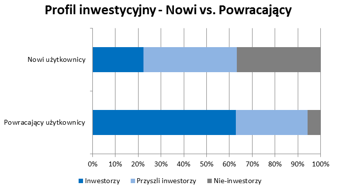 Można sądzić, iż osoby nieinwestujące przygotowywały się do rozpoczęcia inwestycji na rynkach giełdowych i walutowych (wskazywał na to również młody wiek tej grupy respondentów).