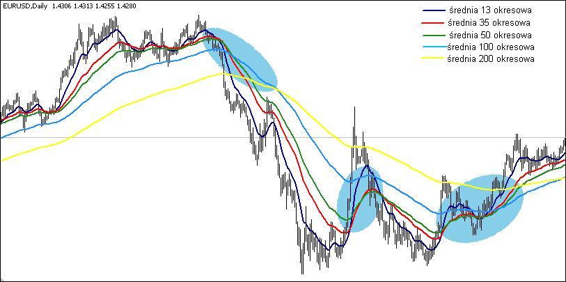 S t r o n a 55 Wskaźnik oparty na średniej ruchomej notowań z określonej liczby sesji. Podstawowa analiza opiera się na przecięciach wykresu cenowego przez średnią.