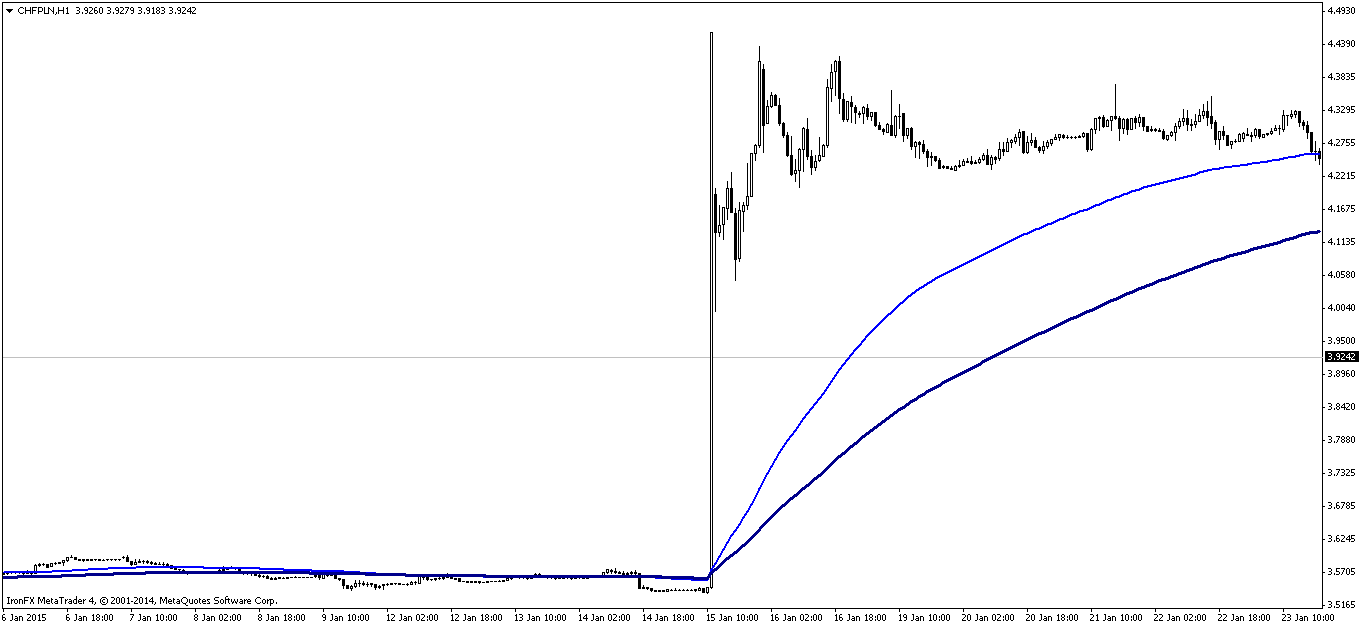 CHF/PLN TRADER