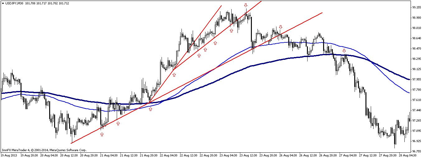 LINIE TENDENCJI (USD/JPY,