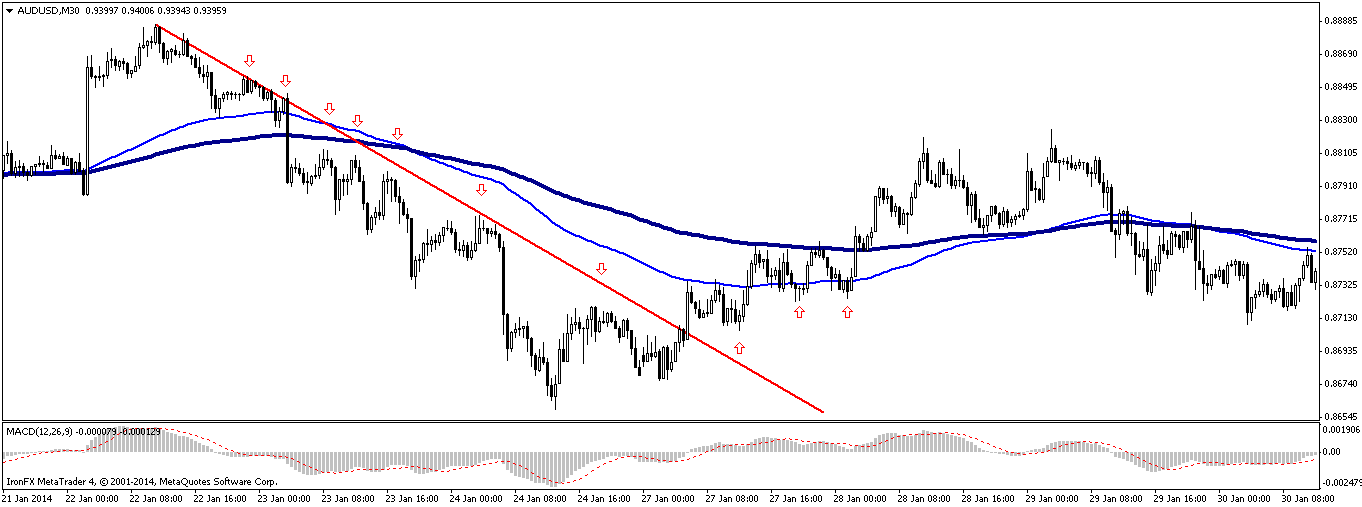 LINIE TENDENCJI (AUD/USD,