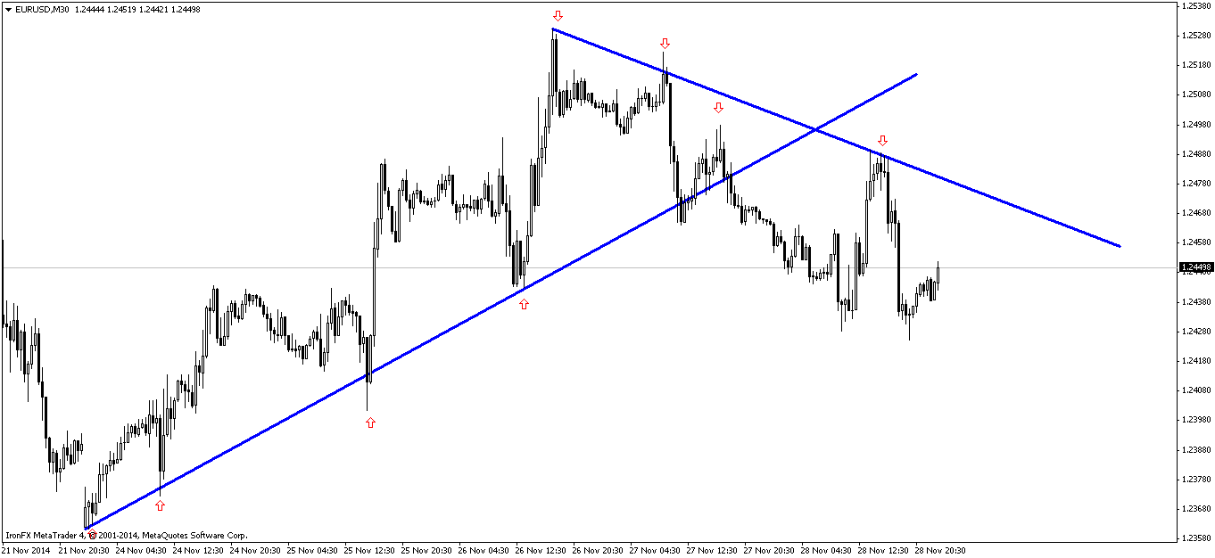 LINIE TENDENCJI (EURUSD,