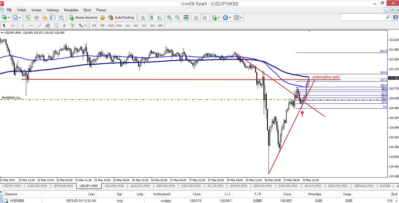 LINIE TENDENCJI (USD/JPY,