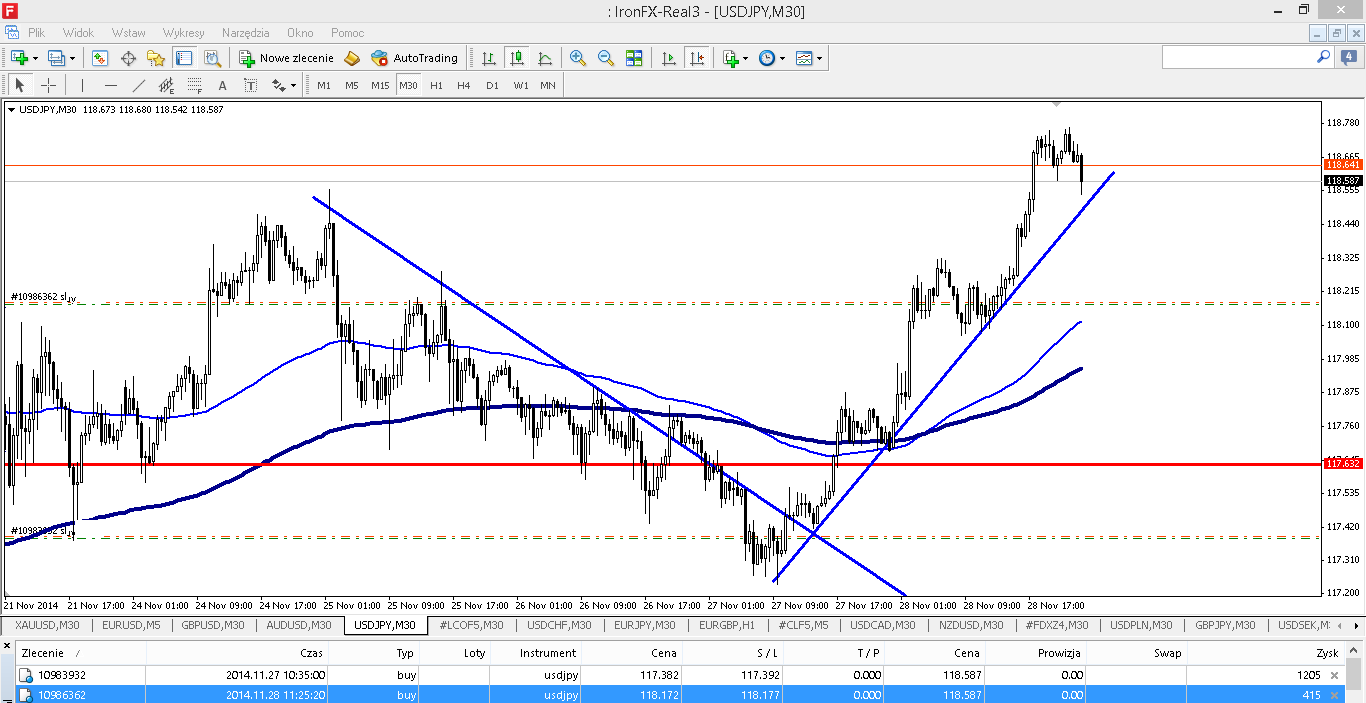 LINIE TENDENCJI (USD/JPY,