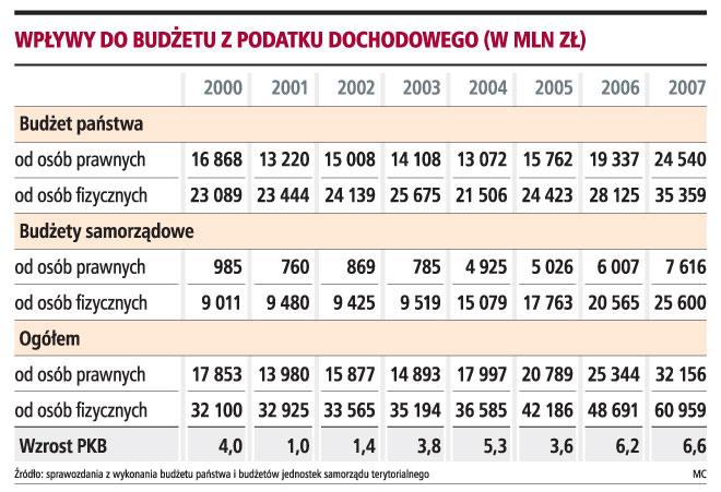 Dług publiczny to suma nie spłaconych przez paostwo pożyczek w bankach krajowych lub