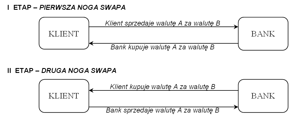 Ryzyko kredytowe tego kontraktu jest praktycznie wyeliminowane (ale oczywiście istnieje prawdopodobieostwo niewywiązania się kontrahenta z kontraktu), ponieważ strony transakcji wpłacają