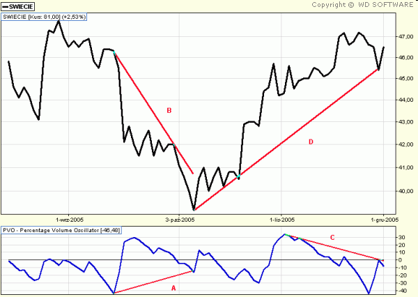 Trzecim sposobem jest poszukiwanie dywergencji pomiędzy wykresem wskaźnika(a,c) a wykresem kursu (B,D), gdyż mogą one byd sygnałem zmiany trendu instrumentu. 18.8 Źródła: [1] http://www.bdm.com.
