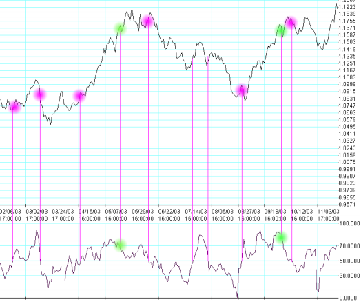 Relative Strength Index (RSI) Wskaźnik zawiera się w przedziale od 0 do 100. Sygnały generowane są w momencie przecięcia poziomu 50. Wzór: SMA jest stosowane wymiennie z EMA.