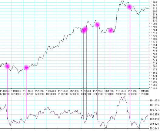 Ilustracja 7: Moving average convergence/divergence Rate of change (ROC) i Momentum to proste wskaźniki mierzące kontynuację trendu.