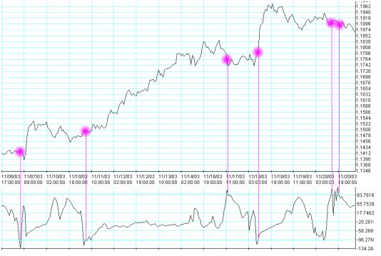 Commodity Channel Index (CCI) Wskaźnik oparty na cenie typowej wyliczonej jako średnia ceny minimalnej, maksymalnej i