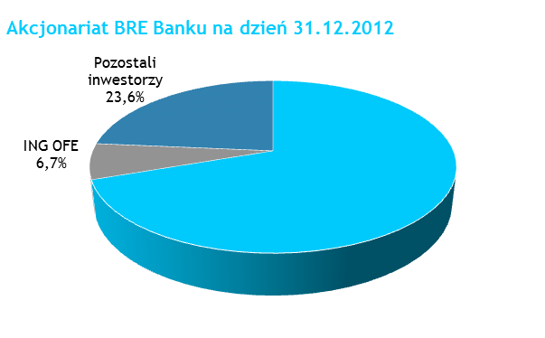 Sprawozdanie Zarządu z działalności Grupy BRE Banku w 2012 roku polityki pieniężnej przez banki centralne, publikacją danych makroekonomicznych z największych gospodarek świata, ogłoszeniem przez EBC