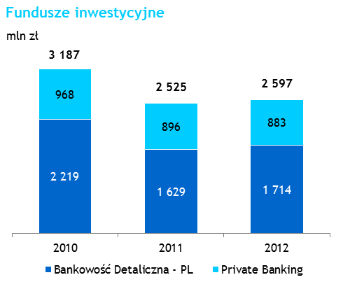 Sprawozdanie Zarządu z działalności Grupy BRE Banku w 2012 roku Na koniec grudnia 2012 roku stan depozytów bankowości detalicznej wyniósł 33 856 mln zł, o 7,5 mld zł, tj.