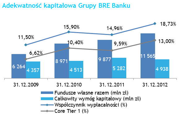 Sprawozdanie Zarządu z działalności Grupy BRE Banku w 2012 roku XII.7. Adekwatność kapitałowa Jedno z głównych zadań zarządzania bilansem bankowym polega na zapewnieniu odpowiedniego poziomu kapitału.
