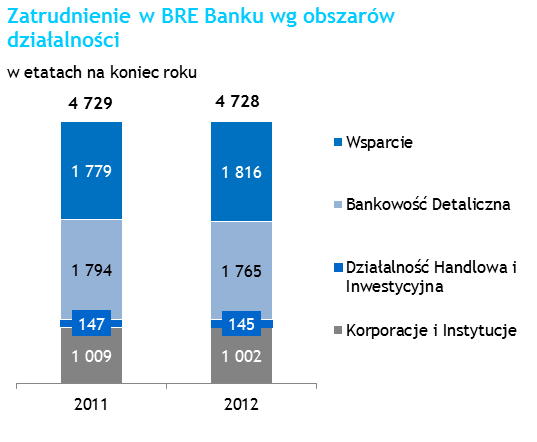 Sprawozdanie Zarządu z działalności Grupy BRE Banku w 2012 roku W spółkach Grupy zatrudnienie na koniec roku 2012 wyniosło 1 410 wobec 1 565 etatów w 2011 roku (-9,9%).