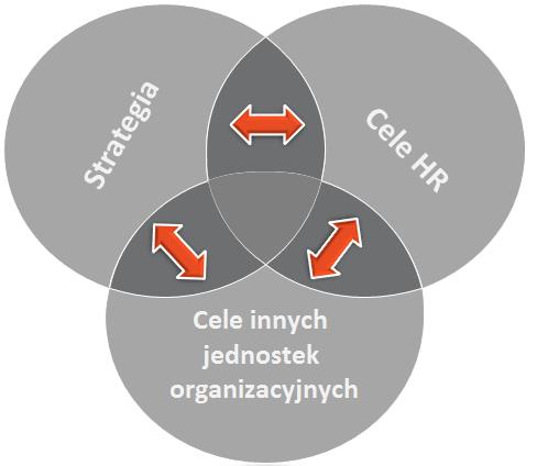 7. jeśli celem firmy jest obniżenie kosztów, to Dział HR może przeprowadzić optymalizację wszystkich realizowanych przez siebie procesów (np. poprzez skrócenie czasu ich realizacji).