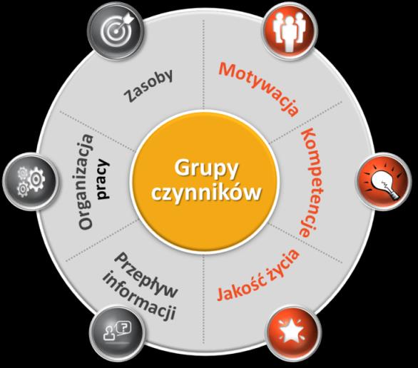 : dla celu: Pro-kliencka kultura organizacyjna/ Nowy model kompetencji wskaźnikiem może być data decyzji Zarządu w sprawie wdrożenia modelu kompetencji do systemu rekrutacji, oceny okresowej i