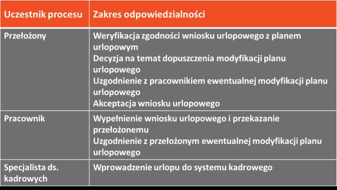 W jaki sposób mapować procesy? Mapowanie procesów jest działaniem polegającym na graficznym przedstawieniu przebiegu całości procesu lub jego fragmentu nazywanego podprocesem.