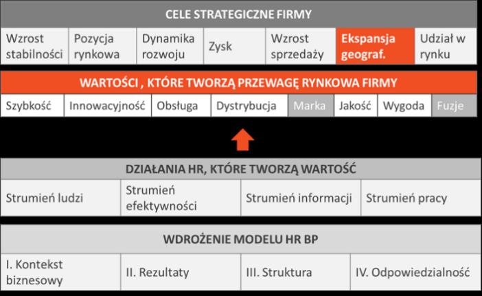 Dość oczywistym wydaje się, że sens istnienia firmy zawiera się w jej celach oraz strategii realizowanej w określonym kontekście rynkowym, prawnym i społecznym.