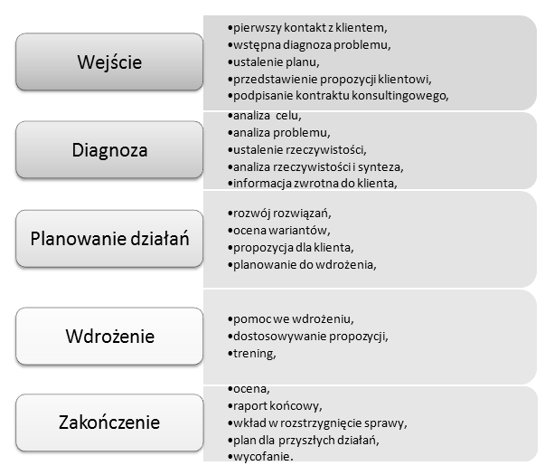 118 Iwona Lupa Rysunek 1. Fazy procesu konsultingu Źródło: Management consulting. A guide to the profession, (ed.) M. Kubr, International Labour Office, Geneva 2000, s. 8-10, [za:] M. Mielus.