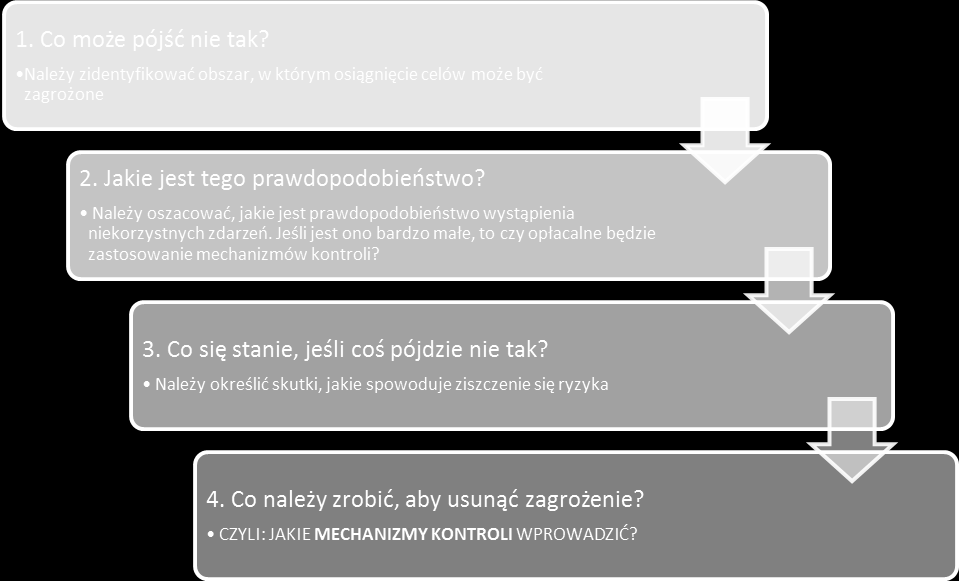 Model analityczno-kontrolny w zarządzaniu ryzykiem jednostki gospod 133 5.