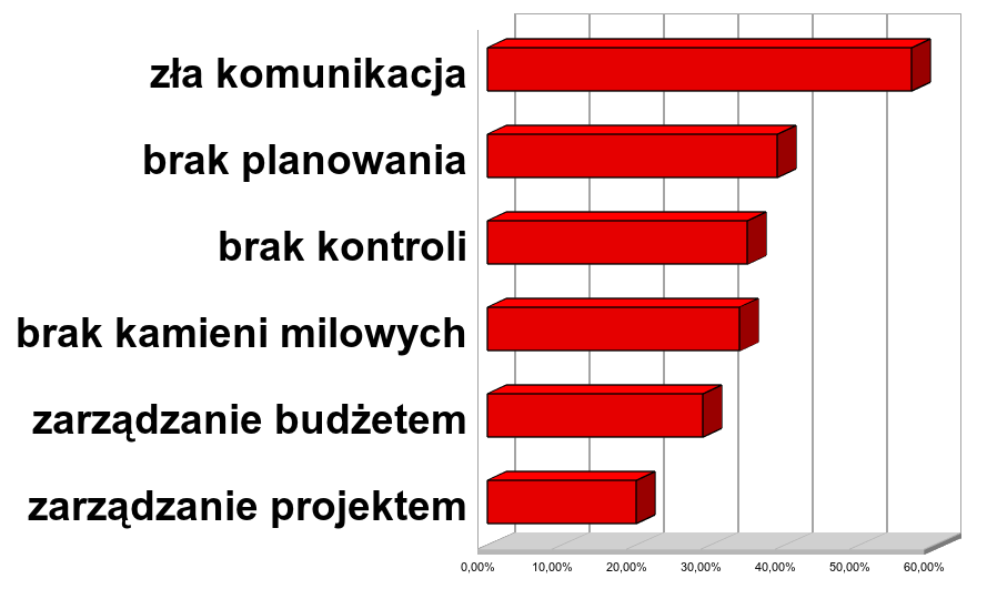 ZDIAGNOZOWANE PRZYCZYNY PORAŻEK * Źródło: Roman Wendt,