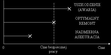 Rys.12. Termin remontu, a czas bezpiecznej pracy. W magazynach fabryki gromadzi się zapasowe części pracujących tam maszyn, często zgodnie z zasadą na wszelki wypadek.