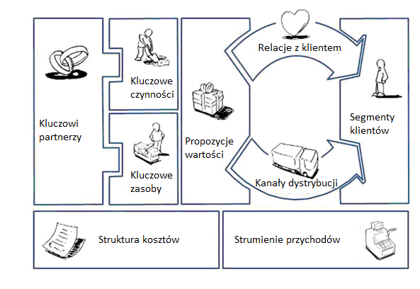 zależności34. Rysunek 1. Model Canvas ujęcie logiczne Źródło: www.businessmodelgeneration.com, pobrano dnia 1.09.2014r.