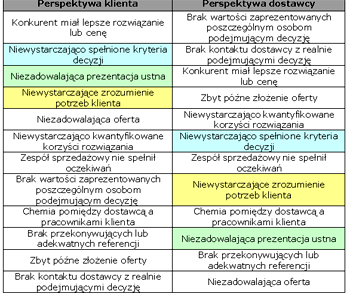 Różna hierarchia Badanie procesu sprzedaży przeprowadzone w 2005 r.