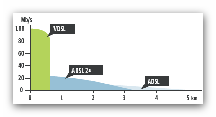 DSL digital subscriber line xdsl ADSL2+ 26Mb/s do 1 km.