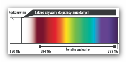 Światłowód Światłowody tworzą szkielet sieci wszystkich technologii. Różnice pojawiają się tylko na ostatniej mili" do domu użytkownika.