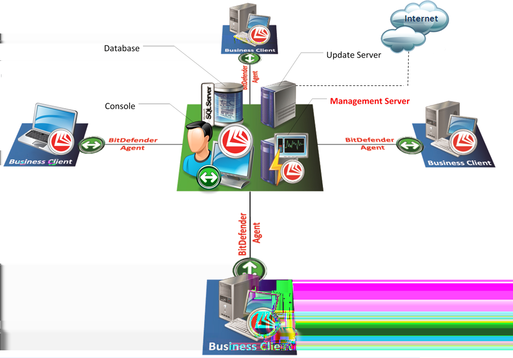 2. Architektura i działanie BitDefender Client Security składa się z następujących komponentów: BitDefender Management Server produkty klienta BitDefender BitDefender Management Agent BitDefender