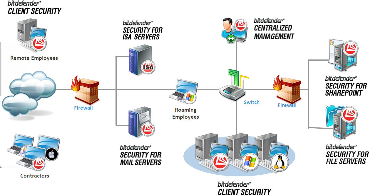 Chronione hasłem. Domyślnie, BitDefender Management Server jest chroniony hasłem. Hasło domyślne to: admin. Hasło można zmienić w Konsoli zarządzania BitDefender.