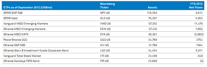 10 największych ETF-ów na świecie