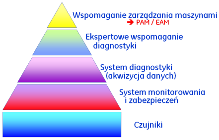 Zeszyty Problemowe Maszyny Elektryczne Nr 89/2011 67 Współcześnie jedynie nieliczne spośród dostępnych na rynku systemów diagnostyki, które wyszły z fazy prototypu oferują wspomaganie ekspertowe