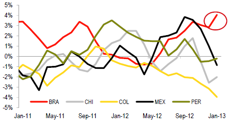 Jan-09 Apr-09 Jul-09 Oct-09 Jan-10 Apr-10 Jul-10 Oct-10 Jan-11 Apr-11 Jul-11 Oct-11 Jan-12 Apr-12 Jul-12 Oct-12 Jan-13 Jan-09 Mar-09 May-09 Jul-09 Sep-09 Nov-09 Jan-10 Mar-10 May-10 Jul-10 Sep-10