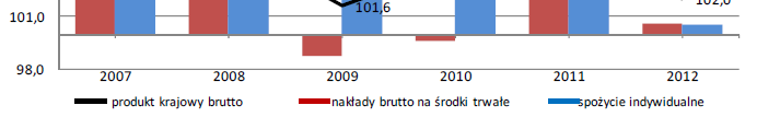 Sytuacja w Polsce wskźniki ekomiczne wyraźnie wskazują na spowolnienie co zrobią władze monetarne?