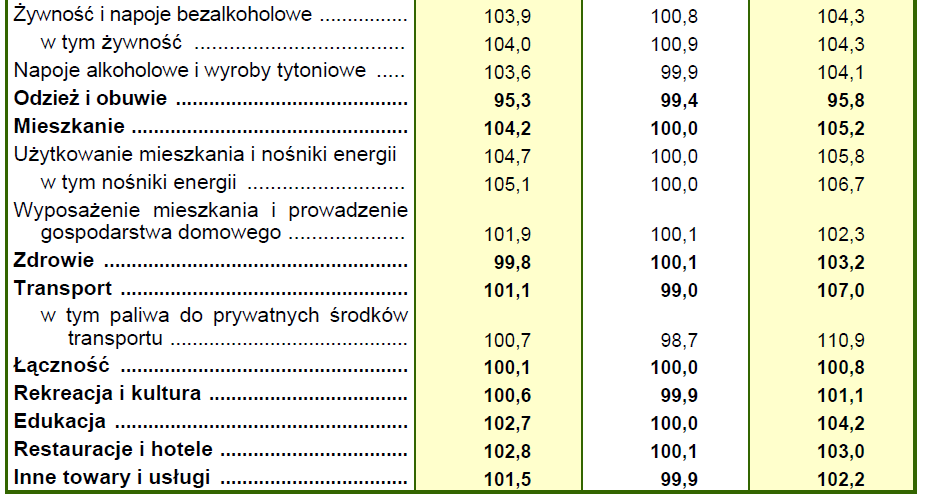 Inflacja, wysoka dzięki eksportowi, pozostaje oinflacji