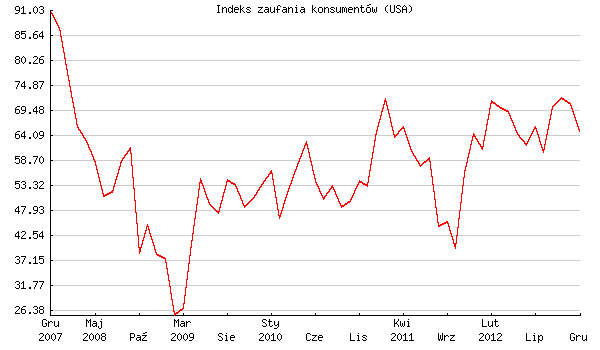 Barometr Gospodarczy nastroje w USA Economic Surprise Index Citigroup dla USA Jednak nastroje nie są jednoznaczne