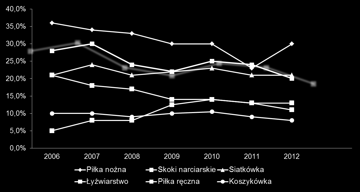 Dyscypliny: telewizja Źródło: TGI Sport 2012, n=33 402, estymacje na