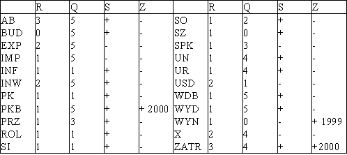 333 Do budowy modelu zgodnego przyjęto zmienne w postaci szeregów czasowych z lat 995 005 w ujęciu kwartalnym. Są to: AB akumulacja brutto w cenach stałych z IV kw.