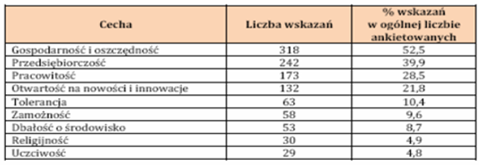 jakości, korzystnej relacji ceny do jakości, innowacyjności, energooszczędności a także poprzez powiązanie z Wielkopolską.