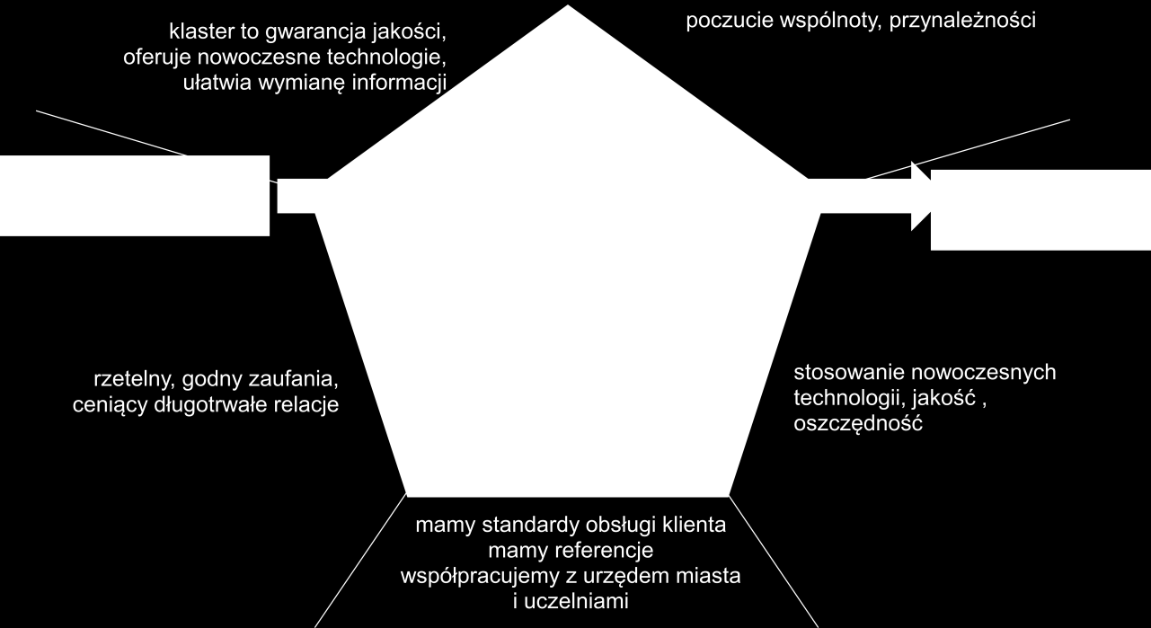 Rysunek 2. Tożsamość marki dla sieci firm w sektorze budownictwa w południowo-zachodniej Wielkopolsce Źródło: opracowanie własne na podstawie opinii uczestników warsztatów 1.