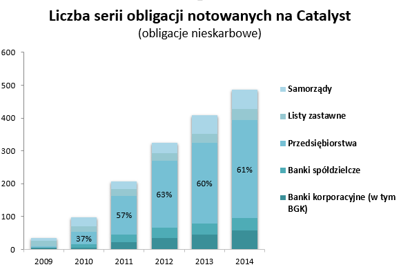 84% spółek notowanych na GPW nie przekracza 100 mln euro, a kapitalizacja 96% spółek wynosi poniżej 1 mld euro, czyli poziomu często postrzeganego jako granica MŚP.