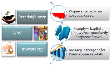 rola w realizacji Planu sformułowana została Rys. 1.