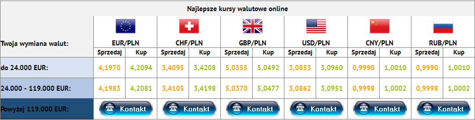 Praca z aplikacją ICF Aby przejść do strony logowania w aplikacji ICF dla zarejestrowanych Użytkowników, ze strony głównej serwisu należy kliknąć [Login] w prawym górnym rogu okna.