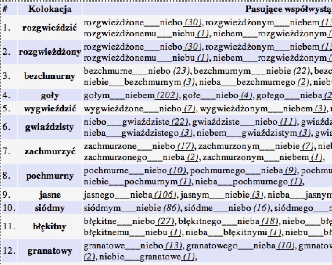268 Piotr Pęzik Rysunek 14.15. Ekstrakcja kolokacji pojedynczych wyrazów niebo** liczebności poszczególnych kombinacji.