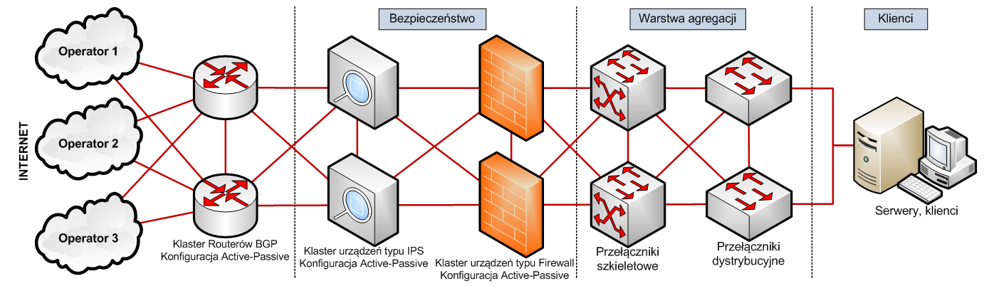 Rysunek 9 Rozbudowana, najbardziej niezawodna ale kosztowana architektura infrastruktury dostępowej do sieci Internet (HA) 2.3.