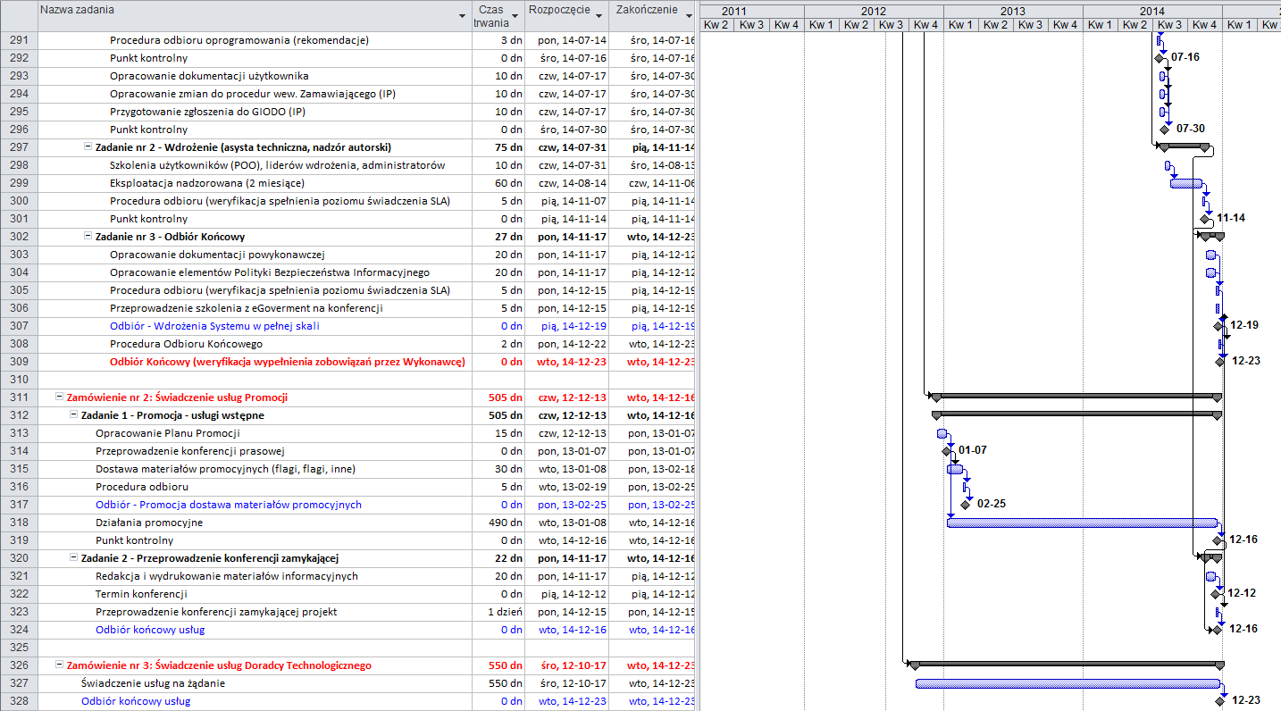 Rysunek 14 Szczegółowy harmonogram Gantta cz.