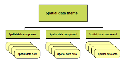 - Komponenty danych przestrzennych (Spatial data component): podkategorie.