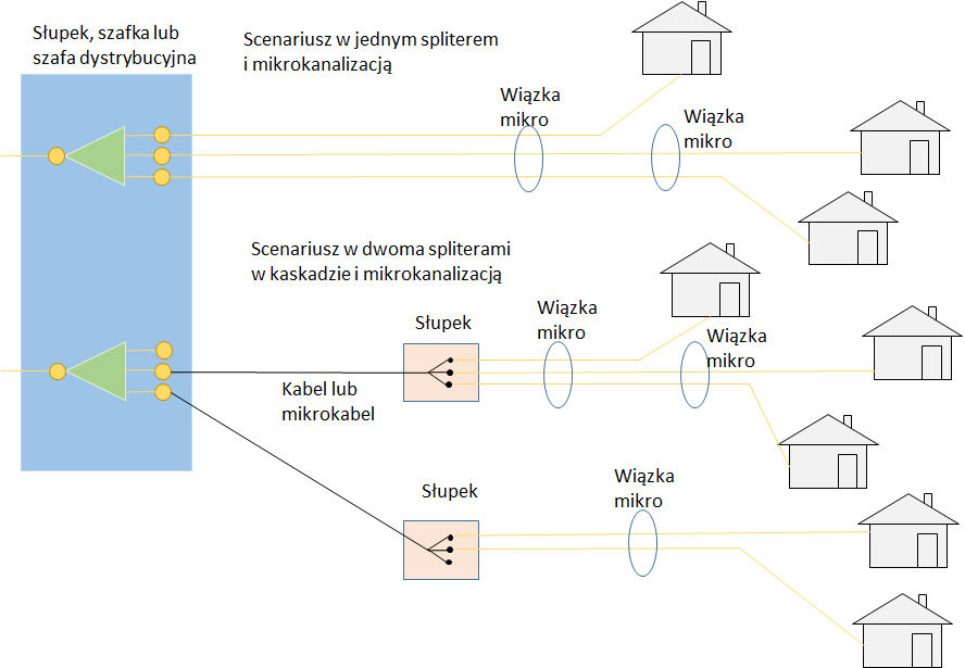 Zaletą sieci FTTH budowanych w architekturze P2MP jest efektywne wykorzystanie włókien światłowodowych od węzła aktywnego do wejścia splittera, a dzięki temu mniejsze liczby włókien światłowodowych